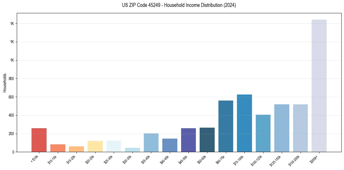 Income Distribution for 