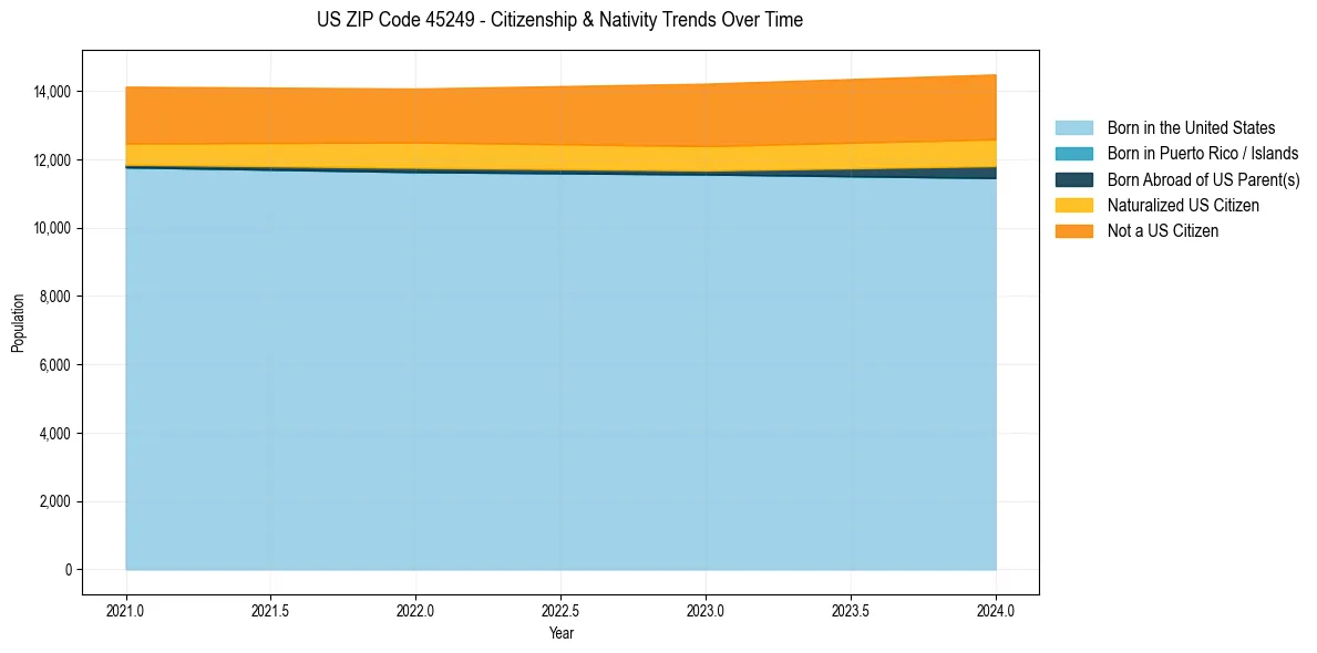 Historical nativity trends for 