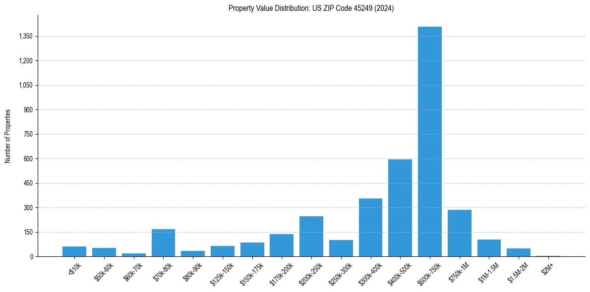 Value Distribution for 
