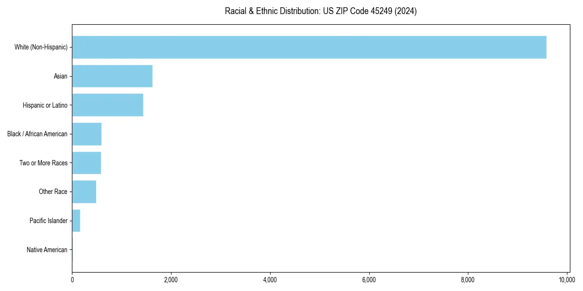 Bar chart showing racial distribution in  for 2024