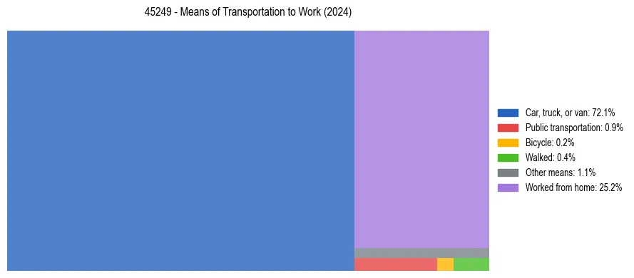 Commute modes in US ZIP Code 45249