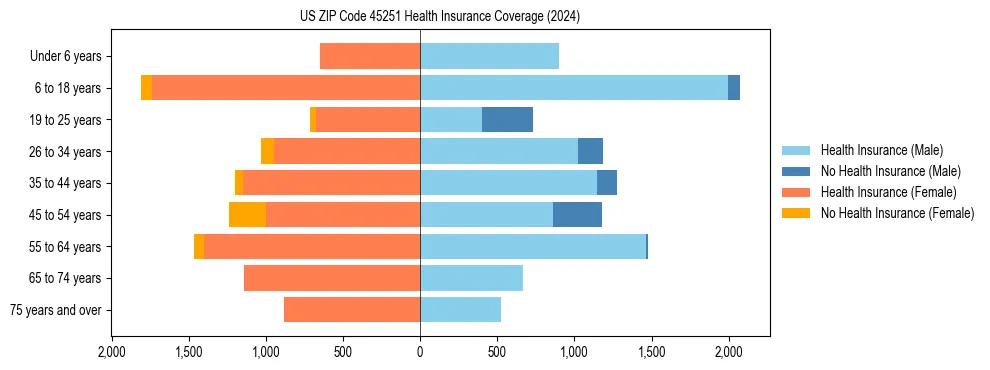 Health insurance pyramid for US ZIP Code 45251