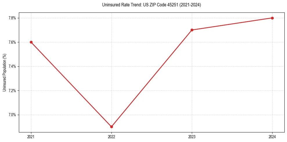 Uninsured trend chart for US ZIP Code 45251