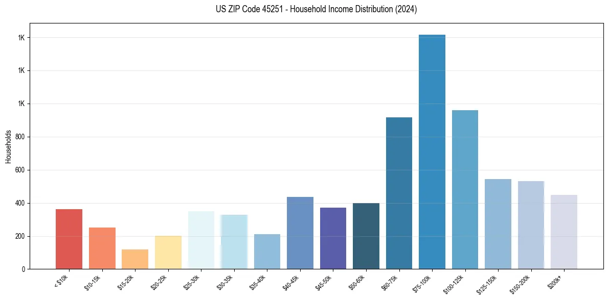 Income Distribution for 