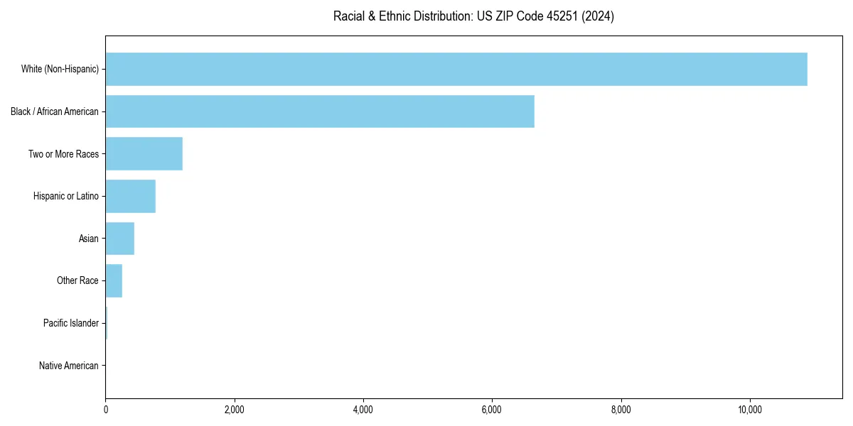 Bar chart showing racial distribution in  for 2024