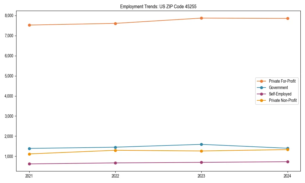 Long-term employment trends in 