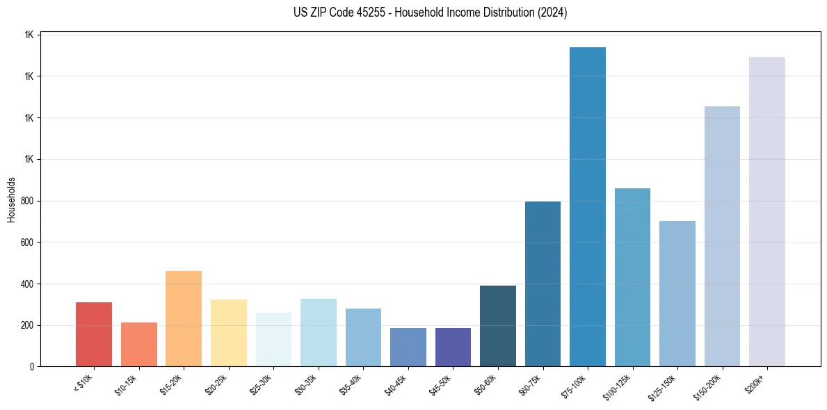 Income Distribution for 