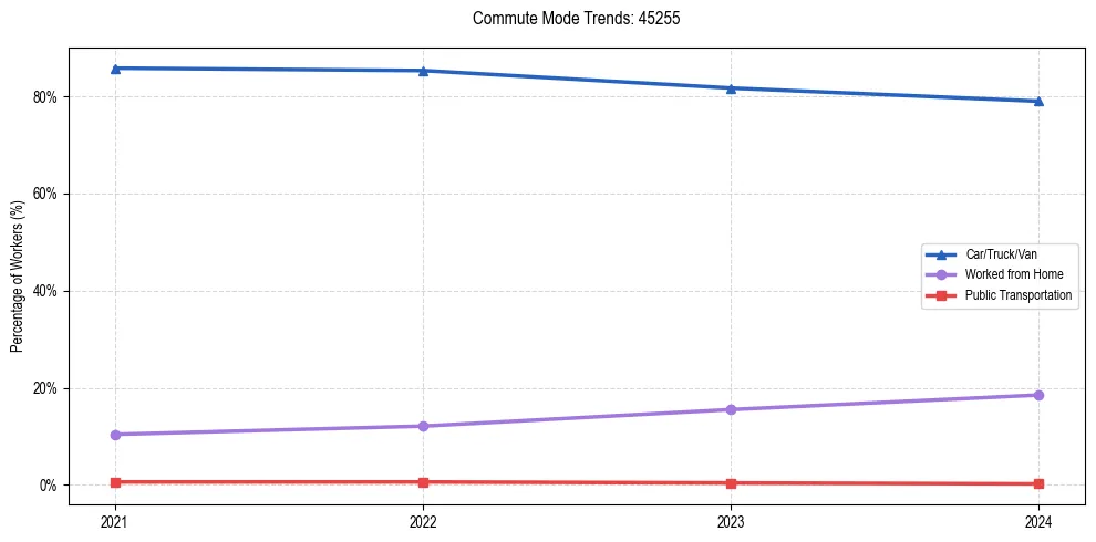 Transportation trends in US ZIP Code 45255