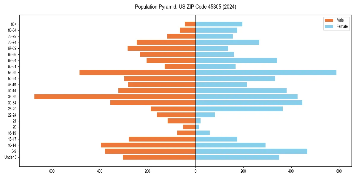 Population pyramid for 