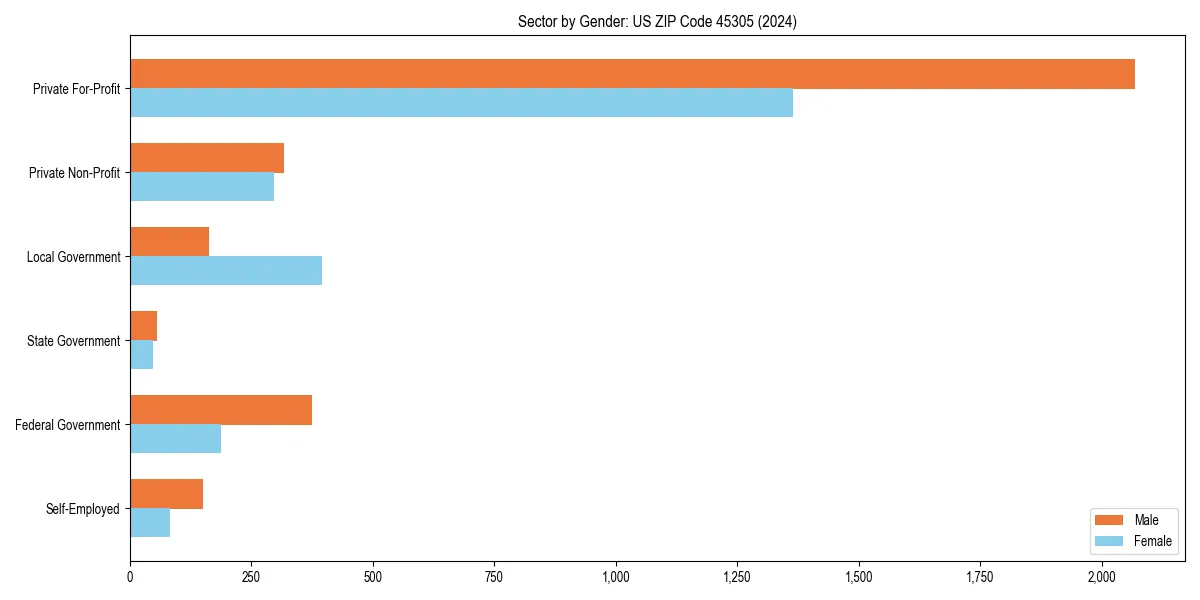 Employment sector breakdown by gender in 