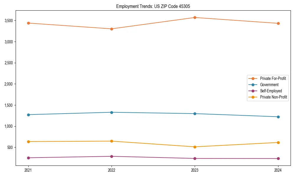 Long-term employment trends in 