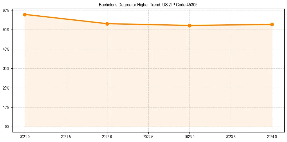 Trend chart showing bachelor degree growth in 