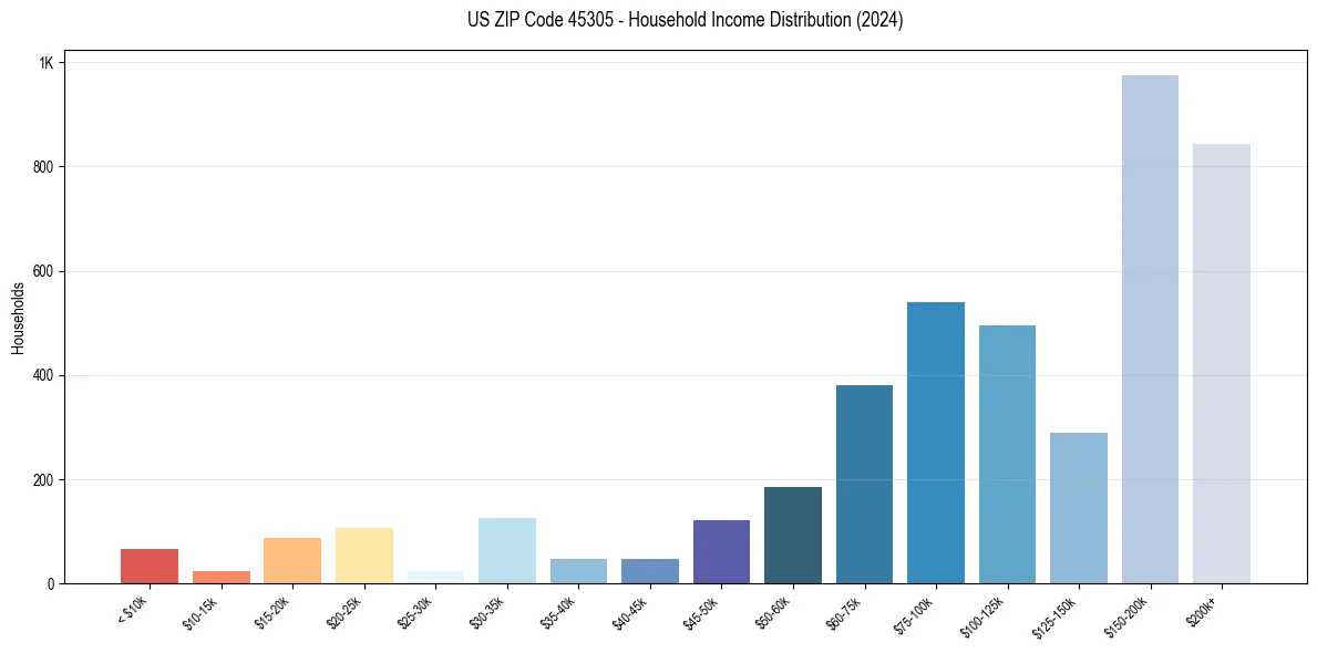 Income Distribution for 