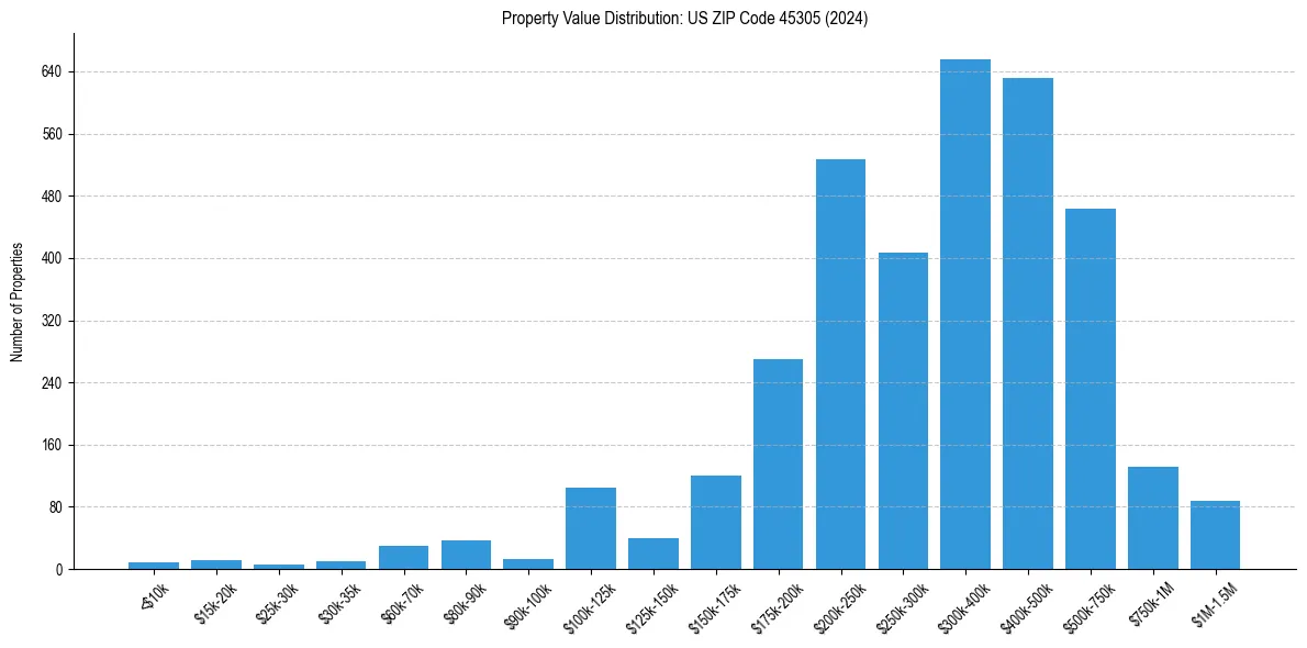 Value Distribution for 