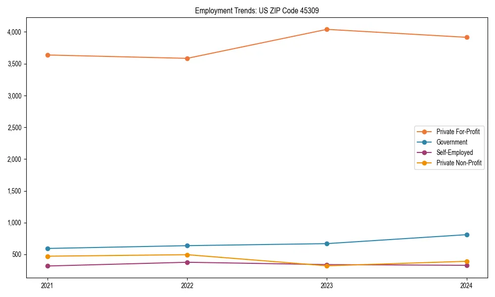 Long-term employment trends in 