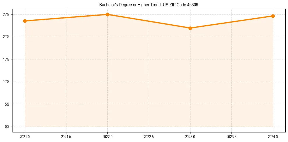 Trend chart showing bachelor degree growth in 