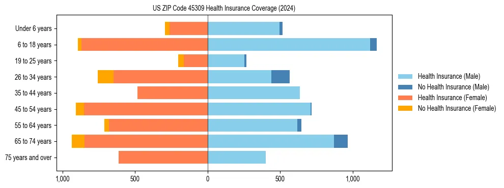Health insurance pyramid for US ZIP Code 45309
