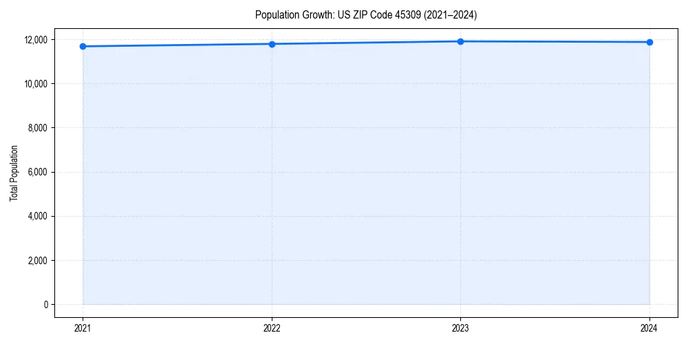 Population trends in 