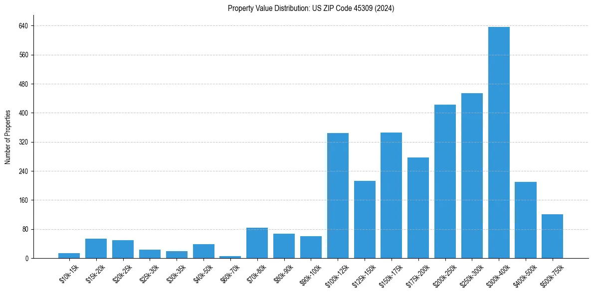 Value Distribution for 
