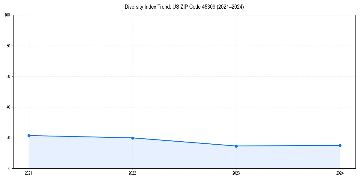 Line chart showing diversity index trends for 