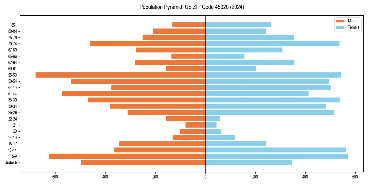 Population pyramid for 