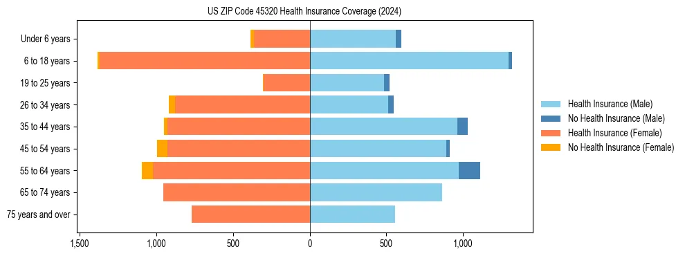 Health insurance pyramid for US ZIP Code 45320