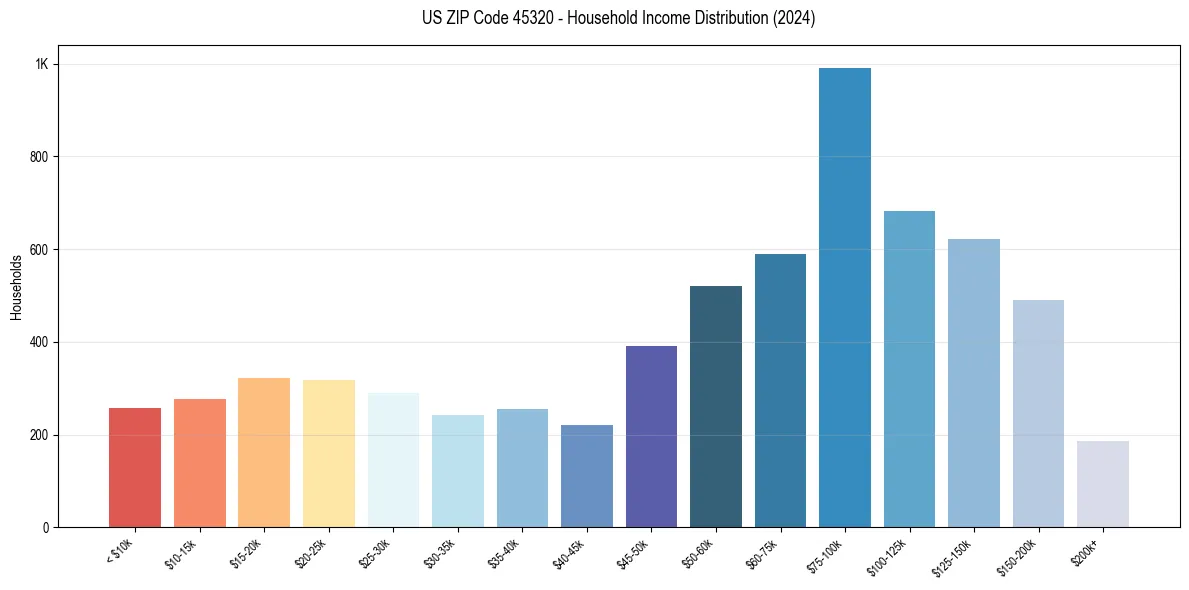 Income Distribution for 