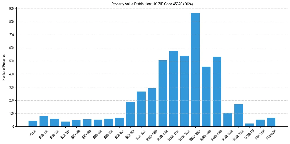 Value Distribution for 