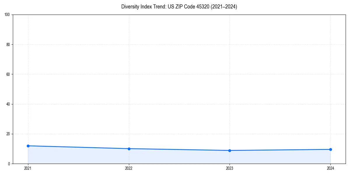Line chart showing diversity index trends for 