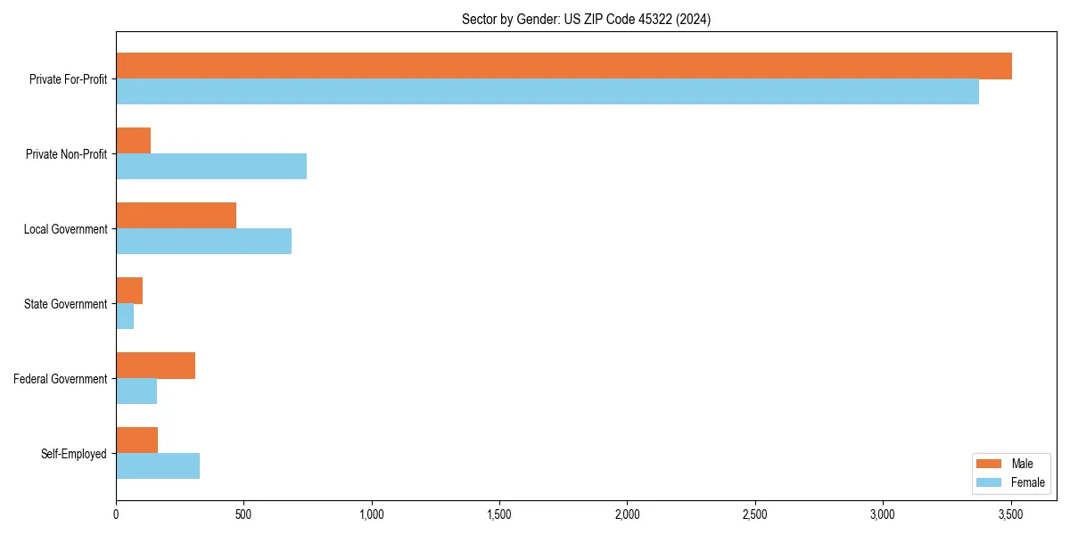 Employment sector breakdown by gender in 