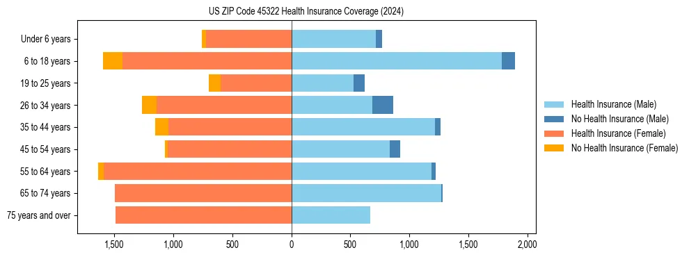 Health insurance pyramid for US ZIP Code 45322