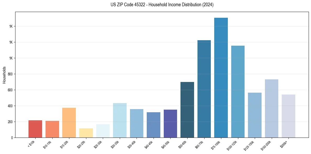 Income Distribution for 