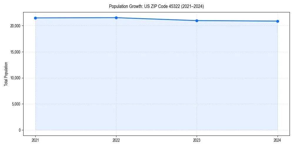 Population trends in 