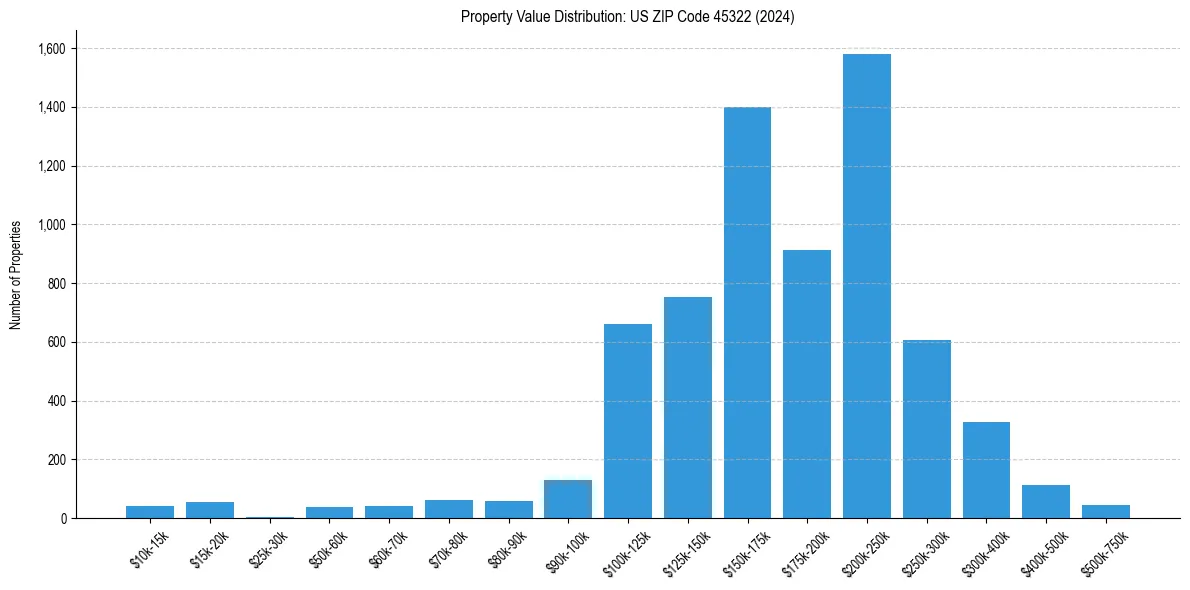 Value Distribution for 