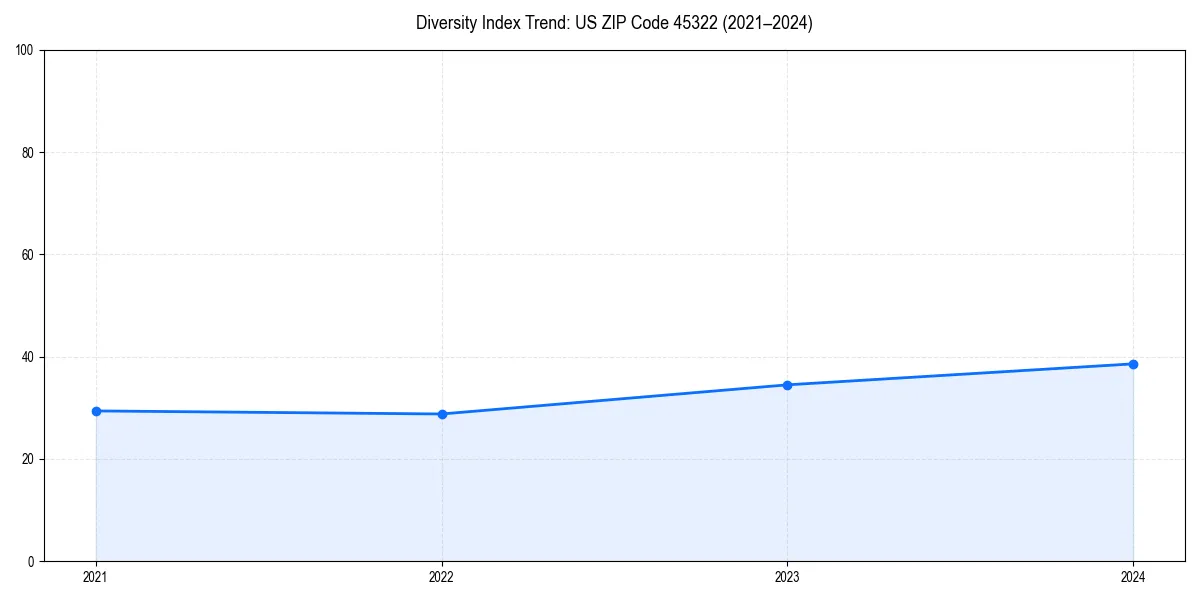 Line chart showing diversity index trends for 