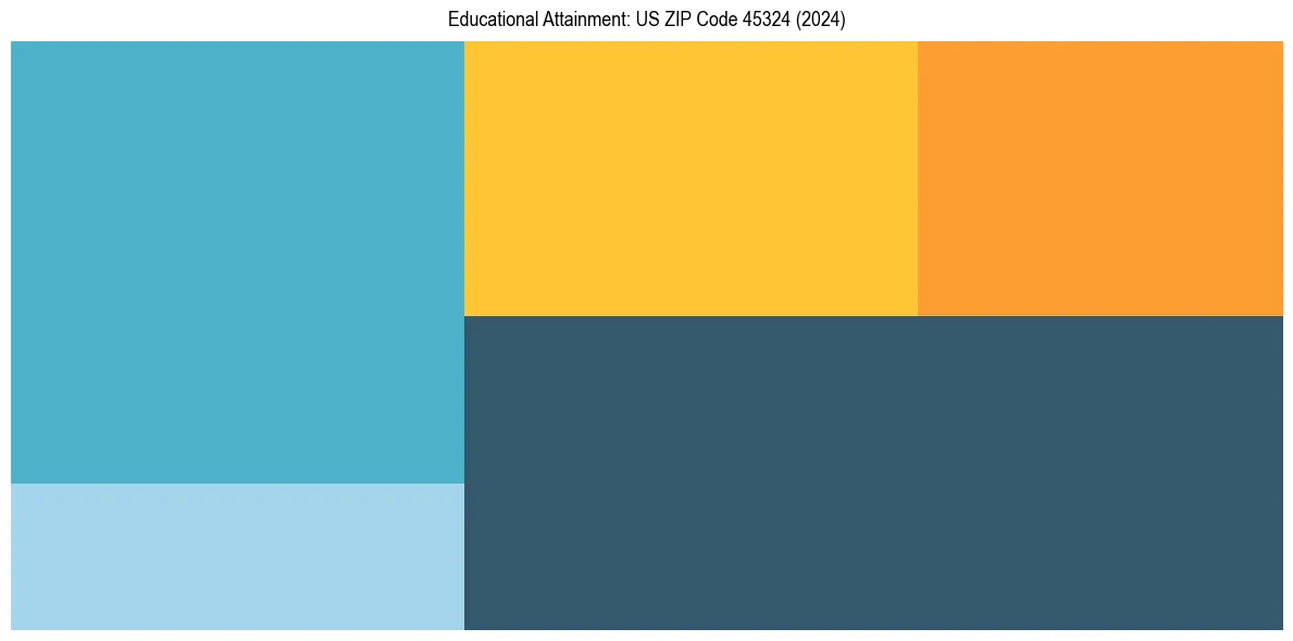 Education Treemap for  in 2024