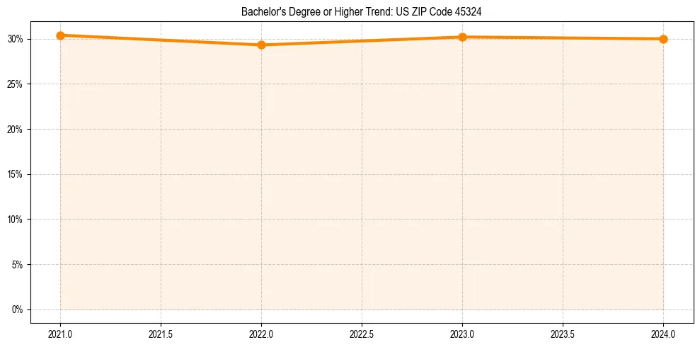 Trend chart showing bachelor degree growth in 