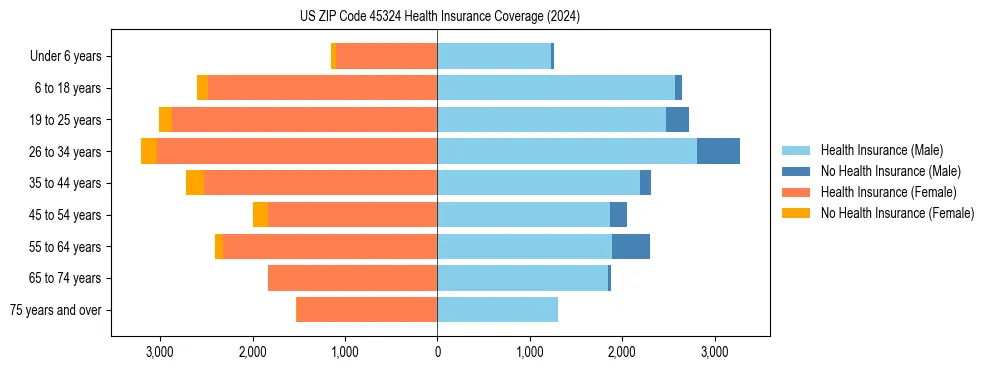 Health insurance pyramid for US ZIP Code 45324