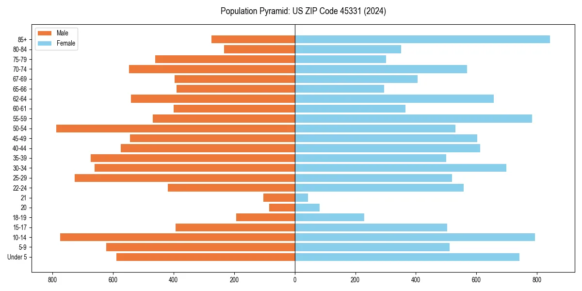 Population pyramid for 