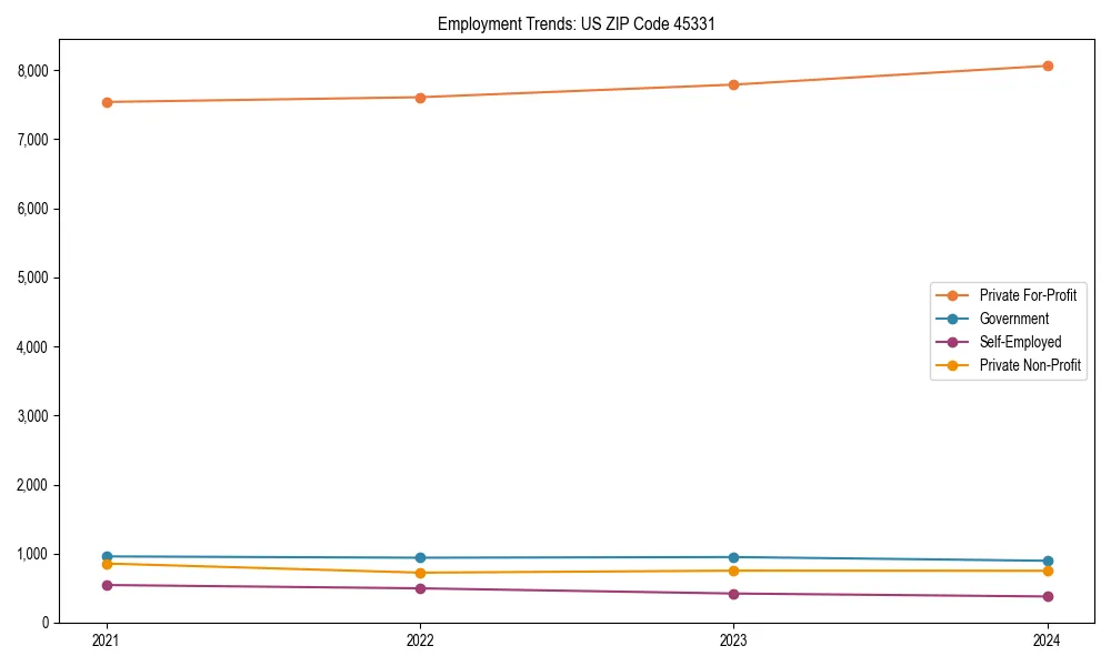 Long-term employment trends in 