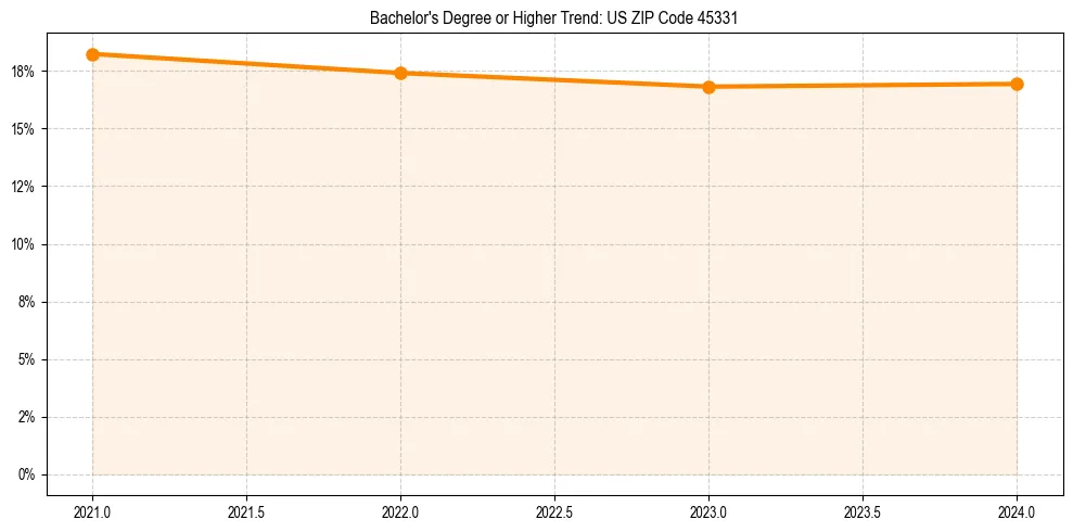Trend chart showing bachelor degree growth in 