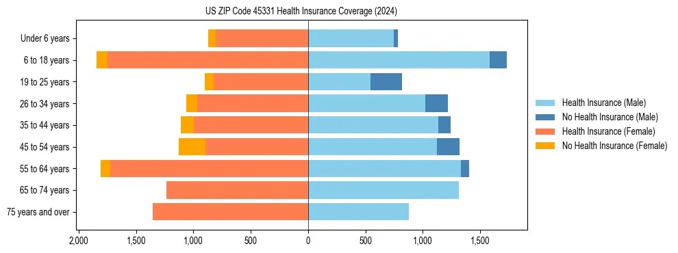 Health insurance pyramid for US ZIP Code 45331