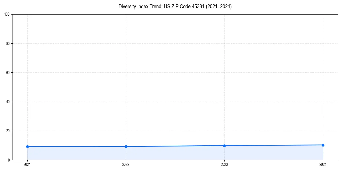 Line chart showing diversity index trends for 