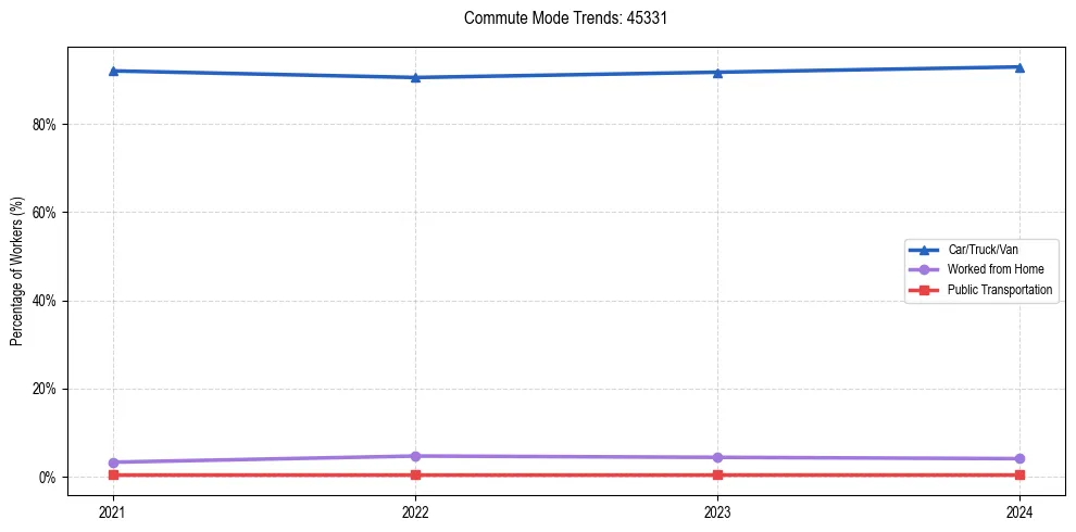 Transportation trends in US ZIP Code 45331