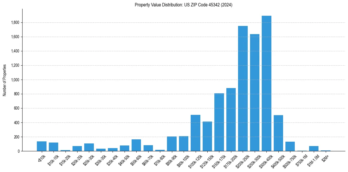 Value Distribution for 