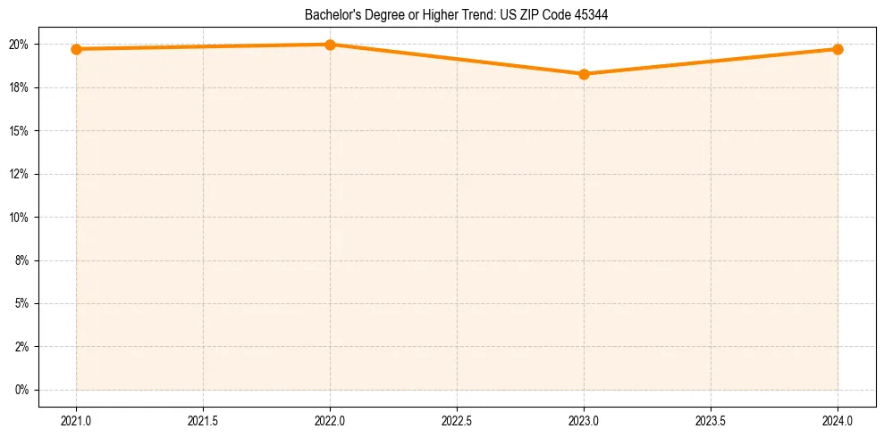 Trend chart showing bachelor degree growth in 