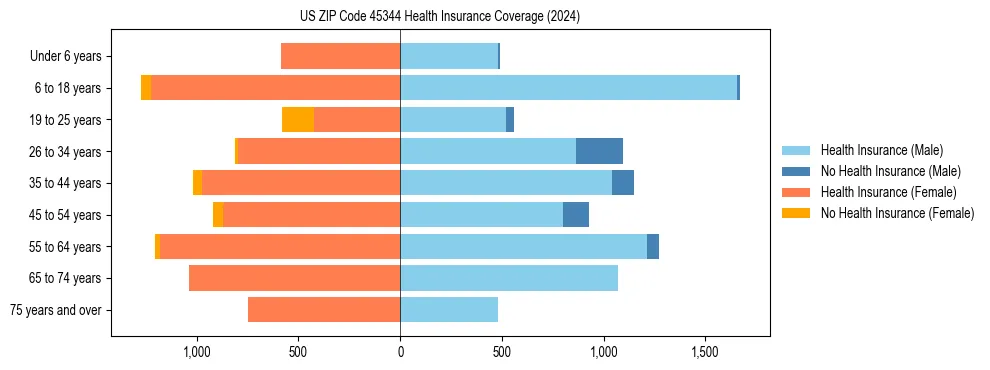 Health insurance pyramid for US ZIP Code 45344