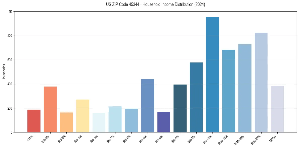 Income Distribution for 