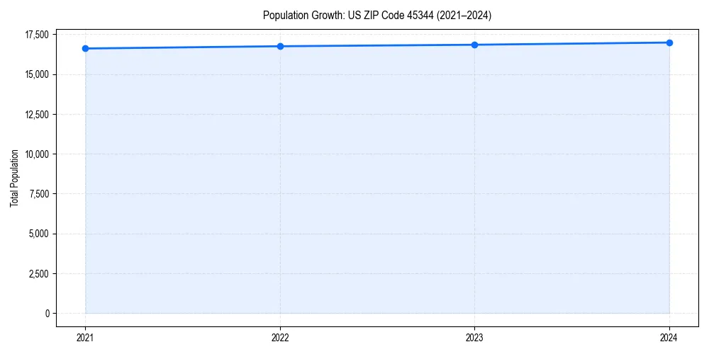 Population trends in 