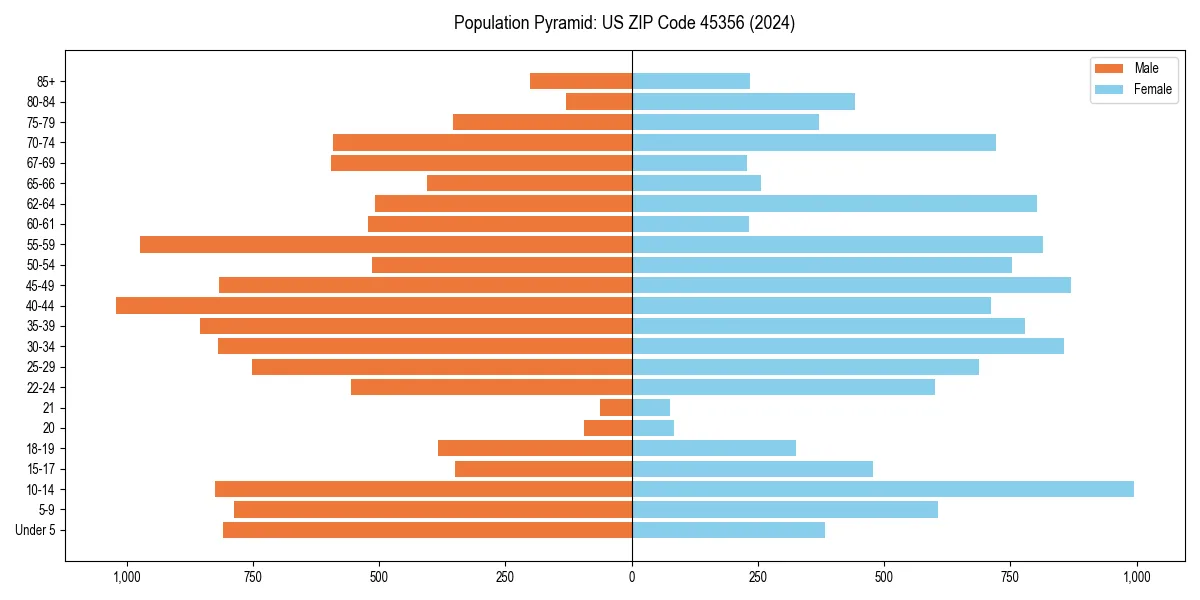 Population pyramid for 